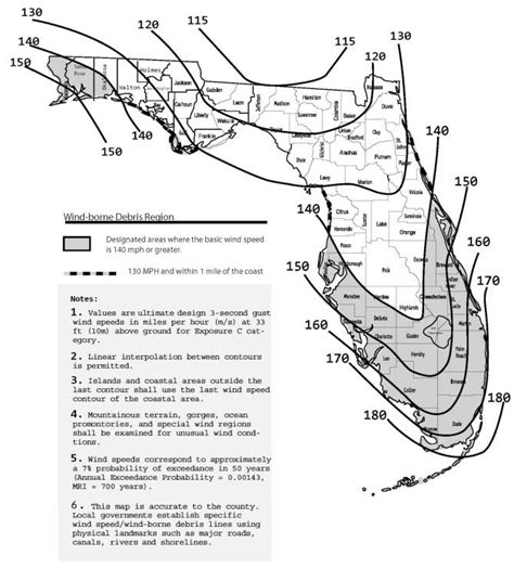 State of Florida Wind and Wind-Borne Debris Building Code Requirements