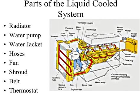 Water Cooling - Parts, Working, diagram, Advantages and Disadvantages