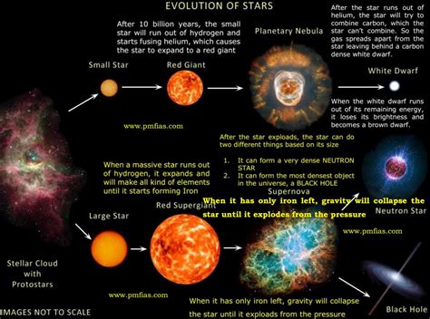 Star Formation - Stellar Evolution - Life Cycle Of A Star | PMF IAS