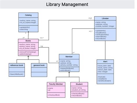 Master Uml Class Diagram With Examples – NBKomputer