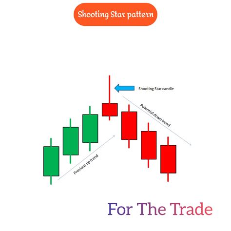 Shooting Star Candlestick Chart Pattern