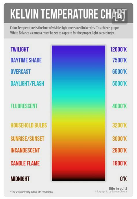 Kelvin Scale Chart