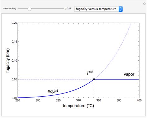 Single-Component Fugacity - Wolfram Demonstrations Project