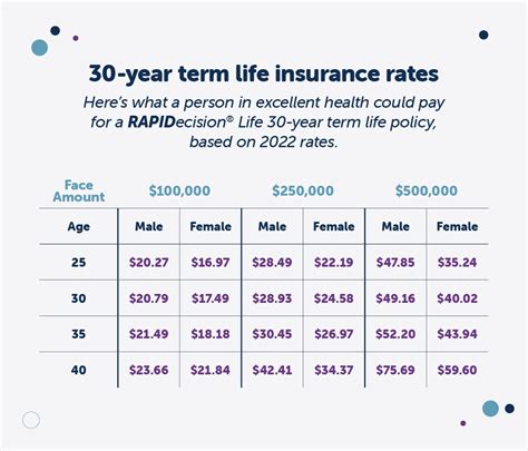 Term Life Insurance Rates by Age