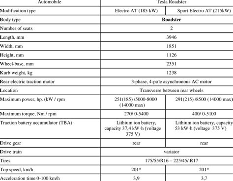 -Technical specifications of Tesla Roadster (2008 -2012) | Download Table