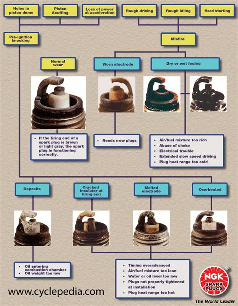 Spark Plug Troubleshooting - Cyclepedia Press LLC