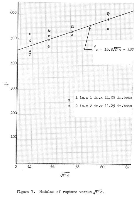 structural engineering - Is there a way to derive a formula of modulus ...