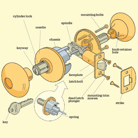 Names Of Parts Of A Door Lock