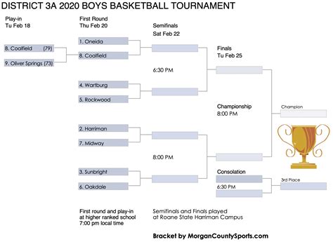 District 3A Boys Basketball Tournament Bracket (Updated ...