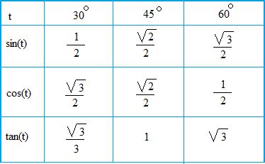 How do you solve and find the value of cos^-1(1/2)? | Socratic