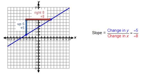 Determining Slopes from Equations, Graphs, and Tables | TEKS Guide