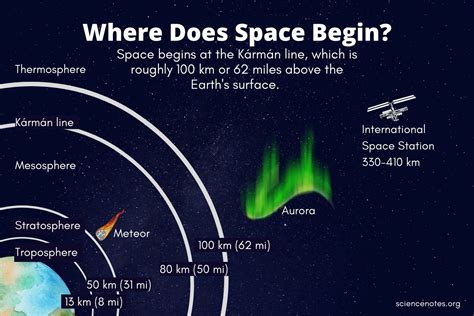 Karman Line: The Boundary of Space - Civilsdaily