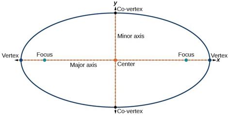 The Ellipse | Precalculus