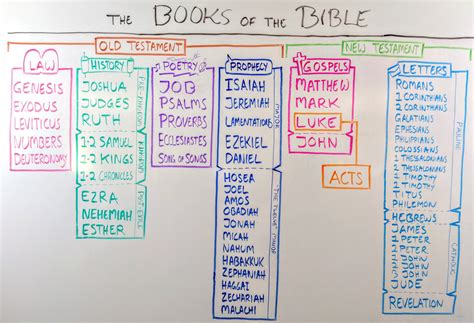 Books Of The Bible List | Examples and Forms