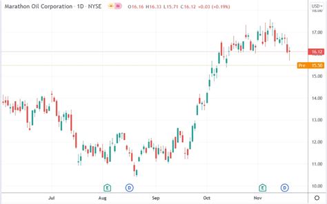 Marathon Oil (MRO) Stock Price Fell 4.67% Despite a Lack of News. What