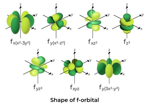 Shapes of Atomic Orbitals - Shape of s, p, d, f Orbitals, FAQs, Examples