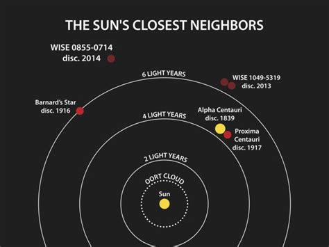 Proxima Centauri Solar System