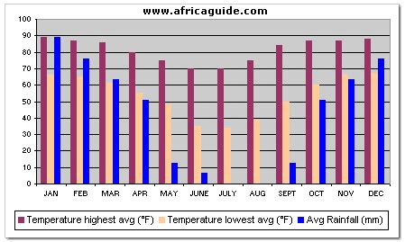 kalahari desert climate graph | postalda