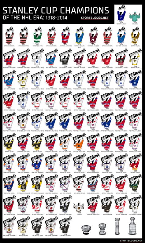 Graphic: Stanley Cup Championship Uniforms 1918-2015 – SportsLogos.Net News