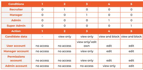 Decision table: How to use it in software testing?