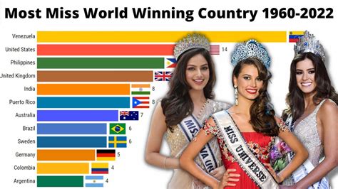 Most Miss World Winning Country 1960-2022 | most miss universe winners ...