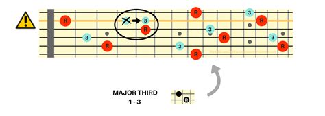 The Ultimate Guide In Understanding Guitar Intervals - Intervals On The ...