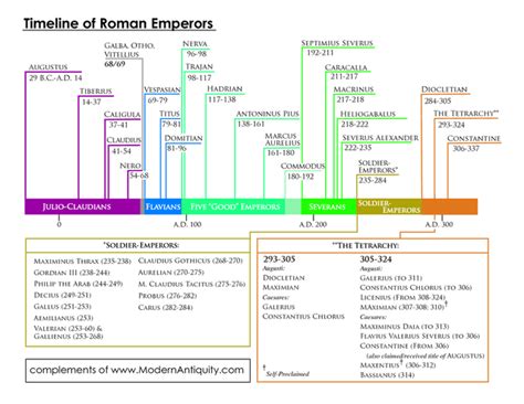 Timeline of Roman Emperors