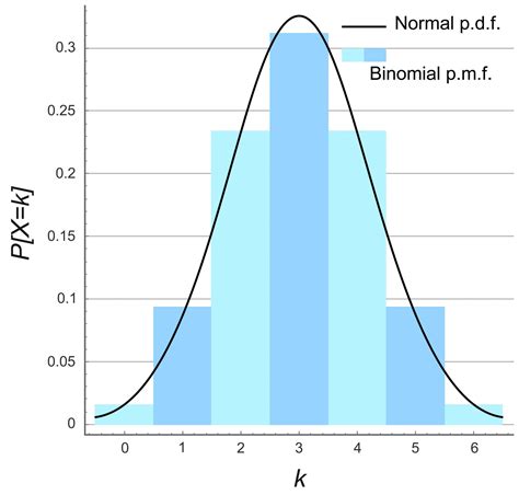 Binomial Probability Distribution - Data Science | Learning Keystone