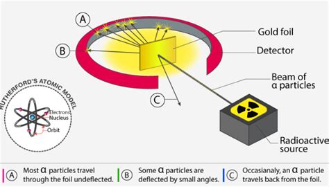 Which experiment led to discovery of nucleus?