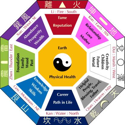 Feng Shui - Chinese Customs