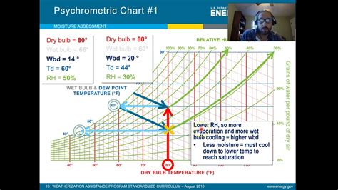 Psychrometric Charts and Humidity - YouTube