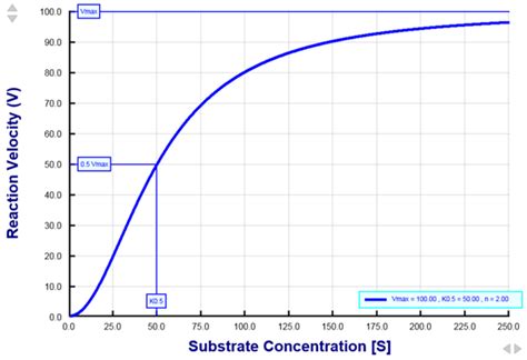 Hill Equation - Interactive Graph - PhysiologyWeb