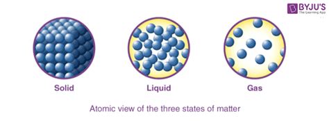 Particle Theory of Matter - Explanation and Postulates of Particle ...