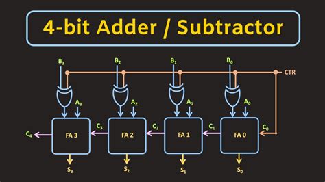 4 Bit Full Adder Circuit Diagram