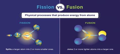 Nuclear Fusion and Fission: Differences with Examples and Diagrams