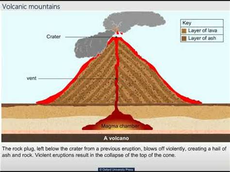 Volcanic Mountains Diagram