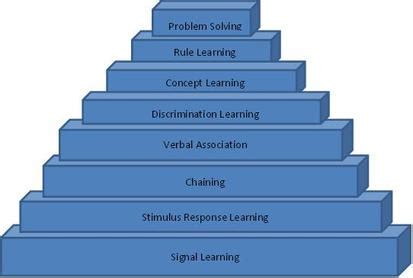 Eight Conditions of Learning - Robert M. Gagné