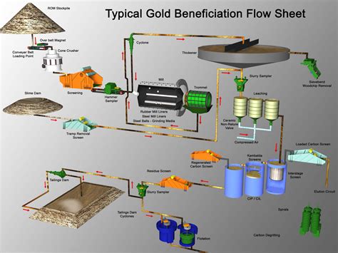 Gold Industry Flow Sheet