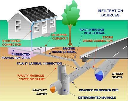 Design Sewage Flow | Water Treatment | Waste Water Treatment | Water ...