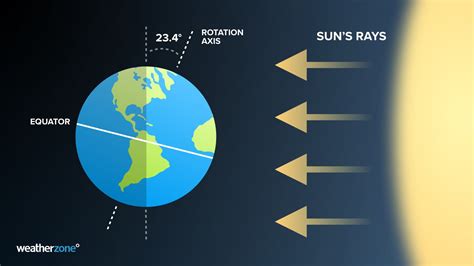 Summer Solstice 2024 Southern Hemisphere - Wren Amberly