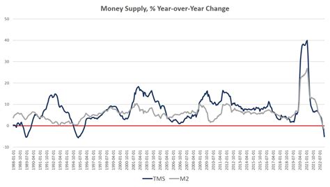 Money Supply Growth Went Negative for the Third Month in a Row, and Is ...