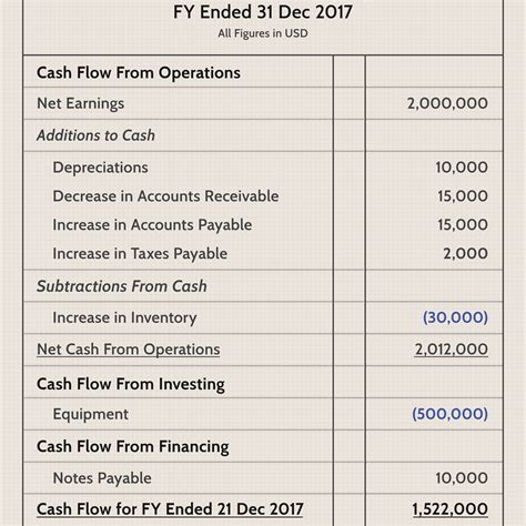 Retained Earnings Treatment In Cash Flow Statement Financial | Huupgames