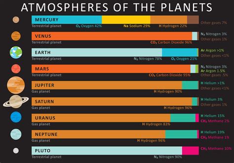 Planetary Atmospheres A Key To Assessing Possibilities For