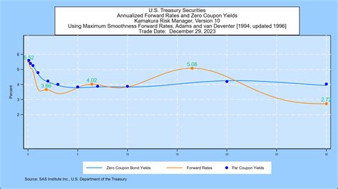 Weekly Forecast, December 29, 2023: 2-Year/10-Year Treasury Spread ...