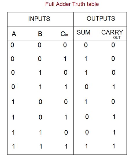 8 bit adder truth table with carry out - gaselucky