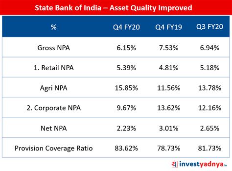 SBI Stock Analysis | Latest Quarter Results - Yadnya Investment Academy