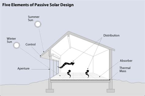 Passive Solar Design – Sustainability