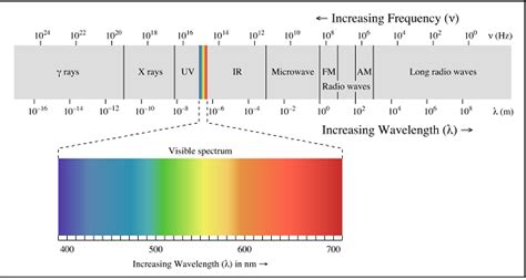 Antenna Theory - Spectrum & Transmission