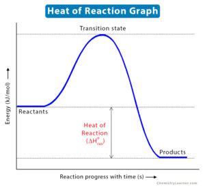 Heat (Enthalpy) of Reaction: Definition, Examples, & Formula