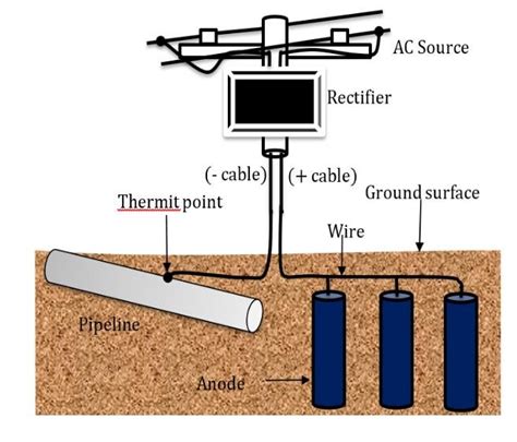 Impressed current system. | Download Scientific Diagram